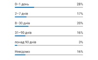 Період завчасного бронювання квартир подобово в Івано-Франківську,статистика у відсотках